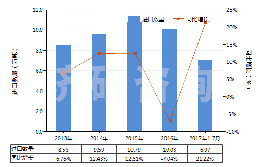 2013-2017年7月中國原狀云母及劈開的云母片(HS25251000)進(jìn)口量及增速統(tǒng)計